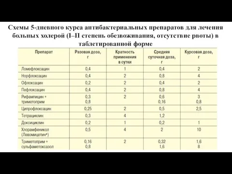 Схемы 5-дневного курса антибактериальных препаратов для лечения больных холерой (I–II степень