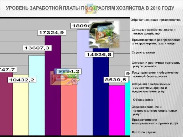 Обрабатывающие производства Сельское хозяйство, охота и лесное хозяйство Производство и распределение