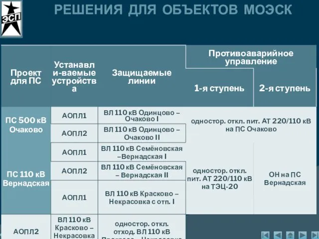 РЕШЕНИЯ ДЛЯ ОБЪЕКТОВ МОЭСК