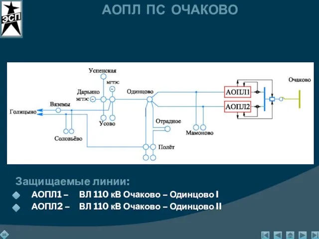 АОПЛ ПС ОЧАКОВО Защищаемые линии: АОПЛ1 – ВЛ 110 кВ Очаково