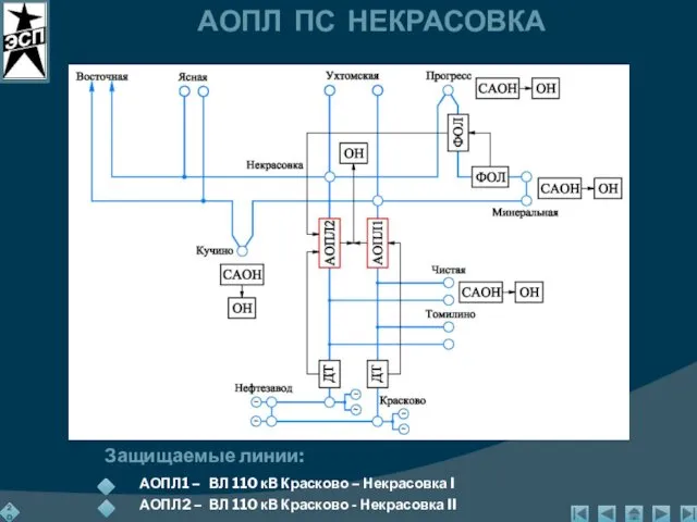 АОПЛ ПС НЕКРАСОВКА Защищаемые линии: АОПЛ1 – ВЛ 110 кВ Красково