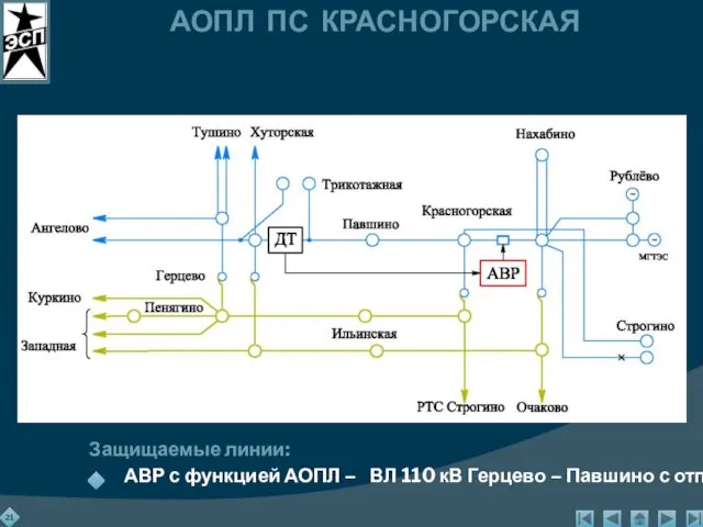 АОПЛ ПС КРАСНОГОРСКАЯ Защищаемые линии: АВР с функцией АОПЛ – ВЛ