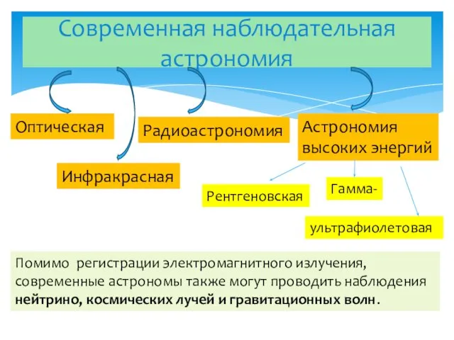 Современная наблюдательная астрономия Оптическая Инфракрасная Радиоастрономия Астрономия высоких энергий Помимо регистрации