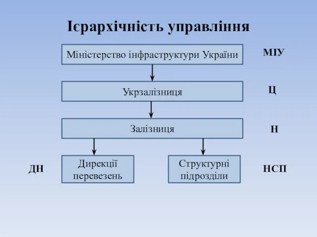 Ієрархічність управління Міністерство інфраструктури України Укрзалізниця Залізниця Дирекції перевезень Структурні підрозділи МІУ Ц Н НСП ДН