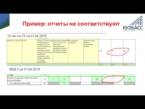 Пример: отчеты не соответствуют ФХД 2 на 01.04.2019 Отчет по ГЗ на 01.04.2019