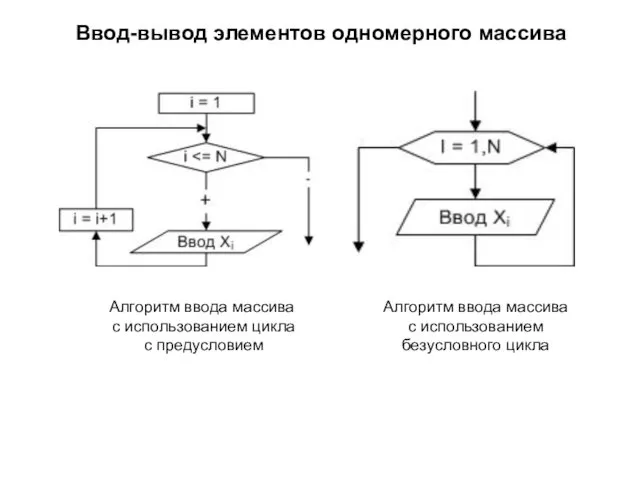 Ввод-вывод элементов одномерного массива Алгоритм ввода массива с использованием цикла с