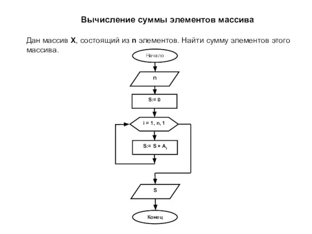 Вычисление суммы элементов массива Дан массив X, состоящий из n элементов. Найти сумму элементов этого массива.