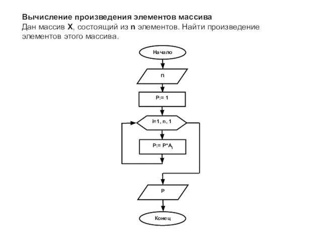 Вычисление произведения элементов массива Дан массив X, состоящий из n элементов. Найти произведение элементов этого массива.