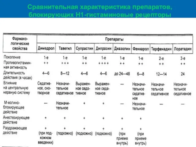 Сравнительная характеристика препаратов, блокирующих Н1-гистаминовые рецепторы