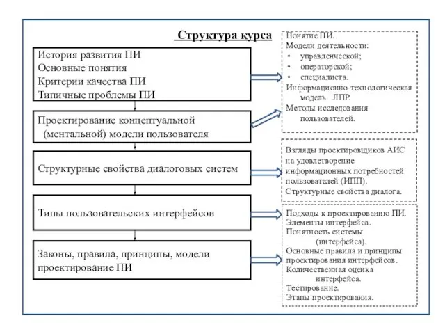 Структура курса История развития ПИ Основные понятия Критерии качества ПИ Типичные