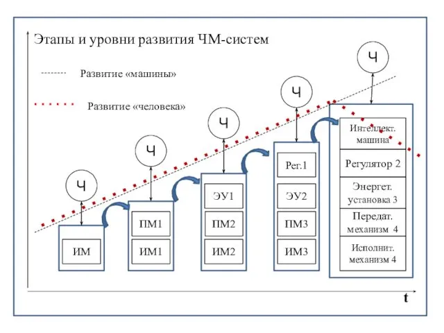 Этапы и уровни развития ЧМ-систем ИМ ИМ1 ИМ2 Исполнит. механизм 4