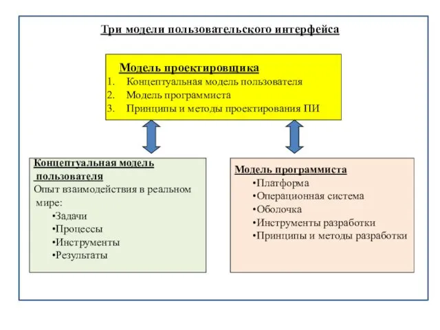 Три модели пользовательского интерфейса Модель проектировщика Концептуальная модель пользователя Модель программиста