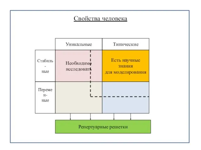 Свойства человека Необходимо исследовать Есть научные знания для моделирования Уникальные Типические