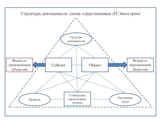 Структура деятельности: схема «треугольника» (И.Энгестрем) Средства деятельности Разделение труда Правила Субъект