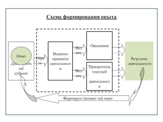 Схема формирования опыта Действующий субъект Опыт Видение предмета деятельности Ожидания Результат