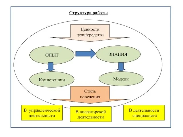 Структура работы ОПЫТ Модели Компетенции ЗНАНИЯ Ценности цели/средства Стиль поведения В