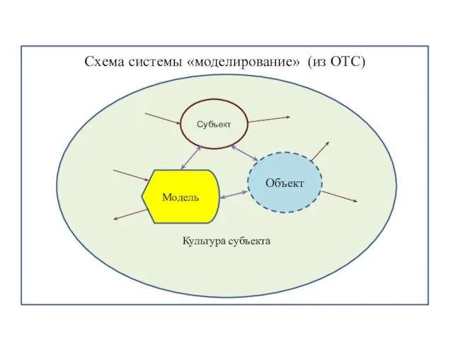 Схема системы «моделирование» (из ОТС) Культура субъекта Субъект Объект Модель