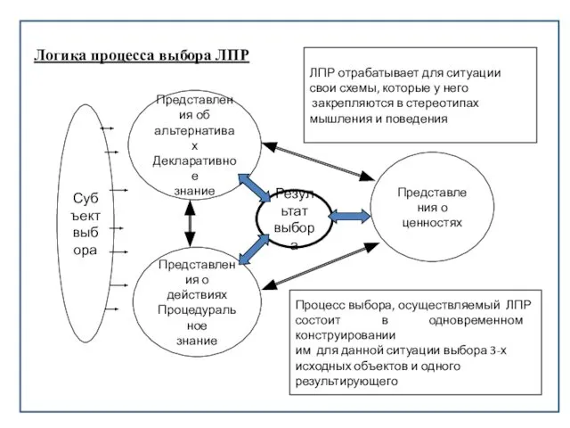 Логика процесса выбора ЛПР Представления об альтернативах Декларативное знание Представления о