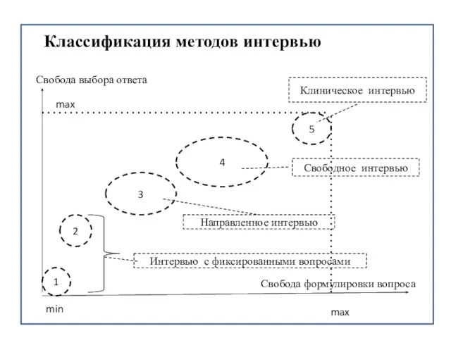 Классификация методов интервью Свобода выбора ответа Свобода формулировки вопроса min max