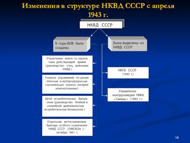 Изменения в структуре НКВД СССР с апреля 1943 г.