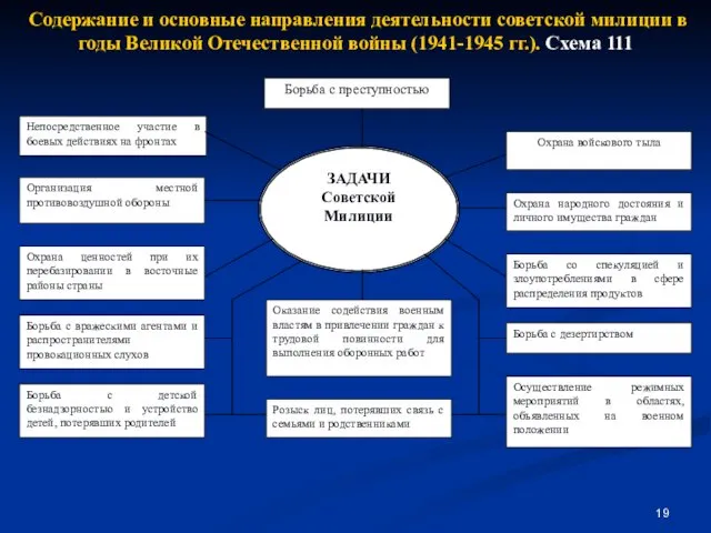 Содержание и основные направления деятельности советской милиции в годы Великой Отечественной войны (1941-1945 гг.). Схема 111