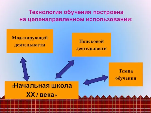 Технология обучения построена на целенаправленном использовании: Моделирующей деятельности Поисковой деятельности Темпа обучения «Начальная школа ХХI века»