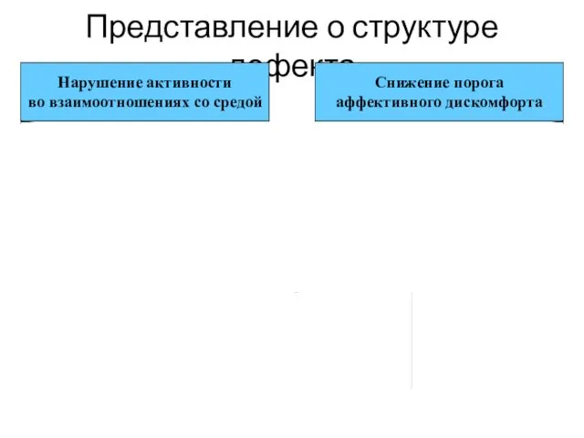 Представление о структуре дефекта формирование вторичных признаков дизонтогенеза оформление защитных установок: