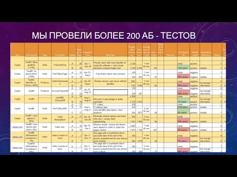 МЫ ПРОВЕЛИ БОЛЕЕ 200 АБ - ТЕСТОВ