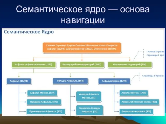 Семантическое ядро — основа навигации