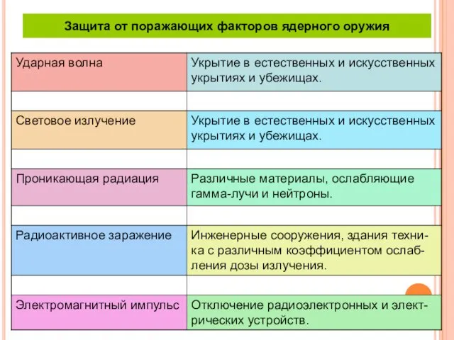 Защита от поражающих факторов ядерного оружия