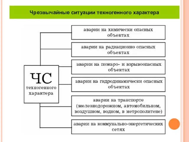 Чрезвычайные ситуации техногенного характера