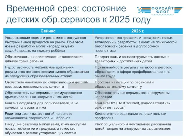 Временной срез: состояние детских обр.сервисов к 2025 году