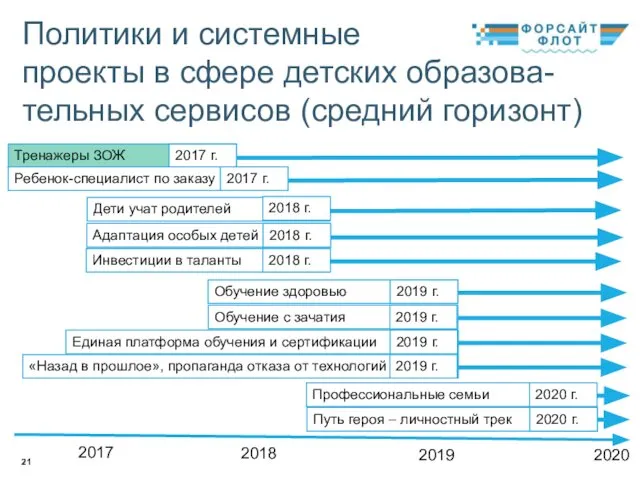 Политики и системные проекты в сфере детских образова-тельных сервисов (средний горизонт)