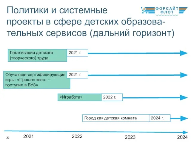 Политики и системные проекты в сфере детских образова-тельных сервисов (дальний горизонт)