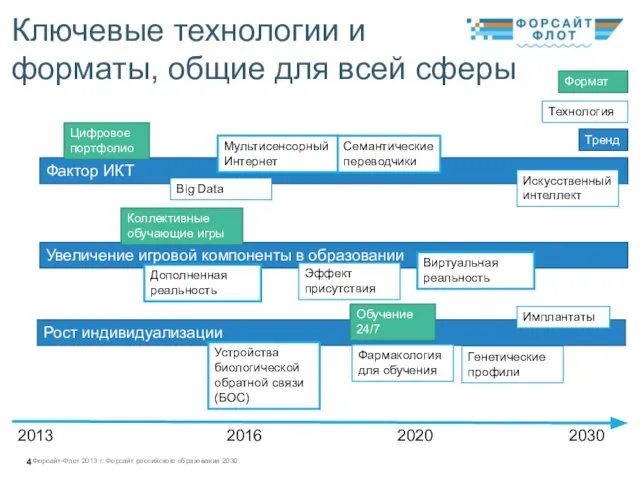 Форсайт-Флот 2013 г: Форсайт российского образования 2030. Ключевые технологии и форматы,