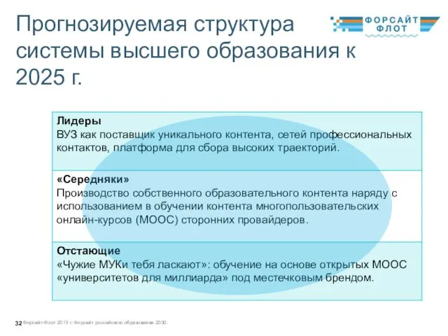 Прогнозируемая структура системы высшего образования к 2025 г. Форсайт-Флот 2013 г: Форсайт российского образования 2030.