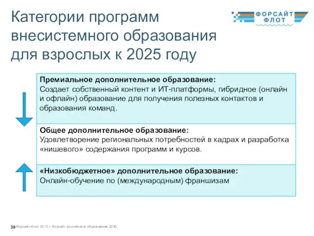 Категории программ внесистемного образования для взрослых к 2025 году Форсайт-Флот 2013 г: Форсайт российского образования 2030.