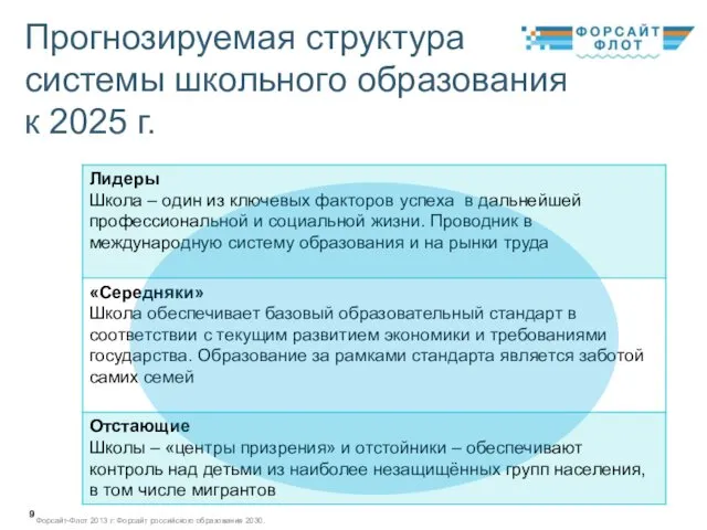 Прогнозируемая структура системы школьного образования к 2025 г. Форсайт-Флот 2013 г: Форсайт российского образования 2030.