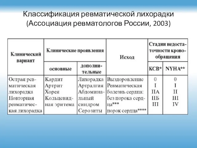 Классификация ревматической лихорадки (Ассоциация ревматологов России, 2003)