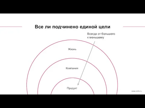 Всегда от большего к меньшему Продукт Компания Жизнь Все ли подчинено единой цели