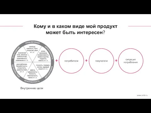 Кому и в каком виде мой продукт может быть интересен? покупатели