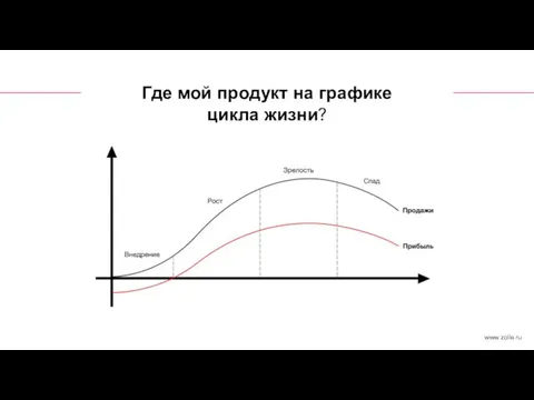 Где мой продукт на графике цикла жизни?