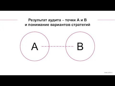 Результат аудита – точки А и В и понимание вариантов стратегий В А