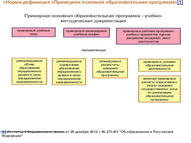 «Норма-дефиниция «Примерная основная образовательная программа»[1] [1] Из статьи 2 Федерального закона