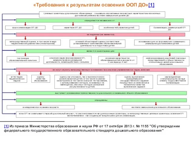 «Требования к результатам освоения ООП ДО»[1] [1] Из приказа Министерства образования