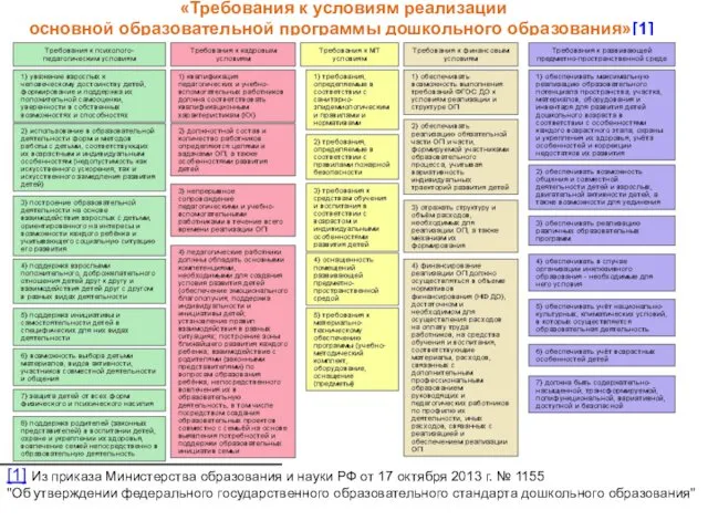 «Требования к условиям реализации основной образовательной программы дошкольного образования»[1] [1] Из