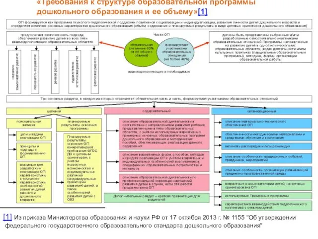 «Требования к структуре образовательной программы дошкольного образования и ее объему»[1] [1]