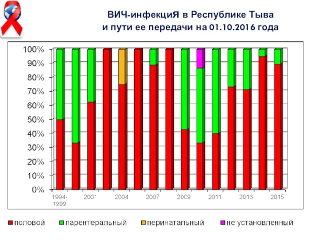 ВИЧ-инфекция в Республике Тыва и пути ее передачи на 01.10.2016 года