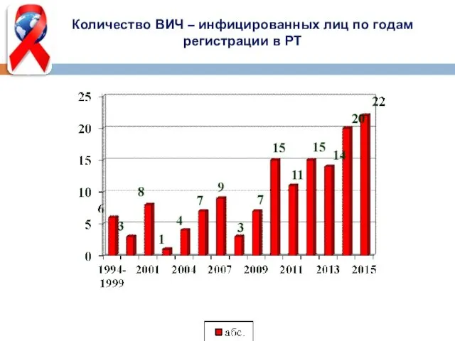 Количество ВИЧ – инфицированных лиц по годам регистрации в РТ