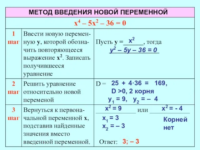 х2 у2 – 5у – 36 = 0 25 + 4·36